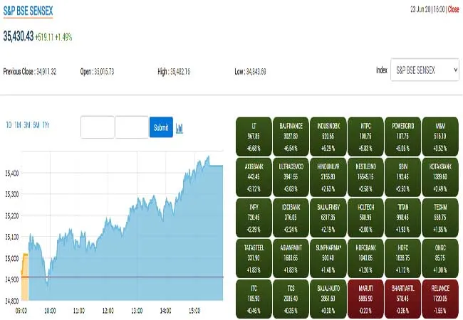 share market nifty and sensex 